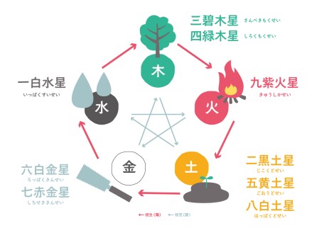 九星気学（正位気学）